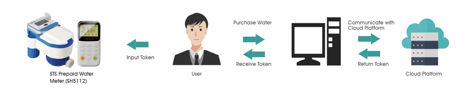 STS water meter workflow STS water meter workflow